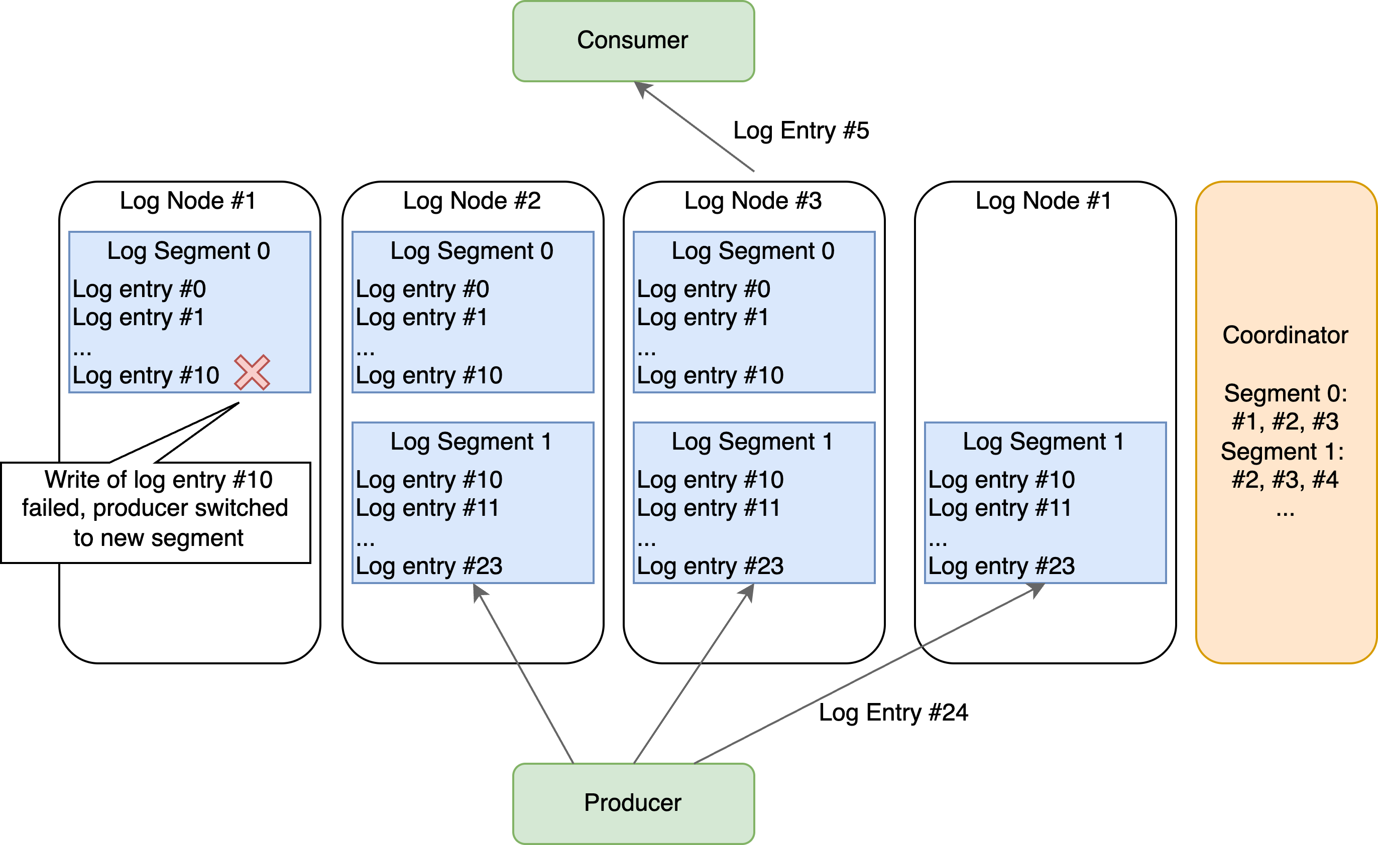 log system design