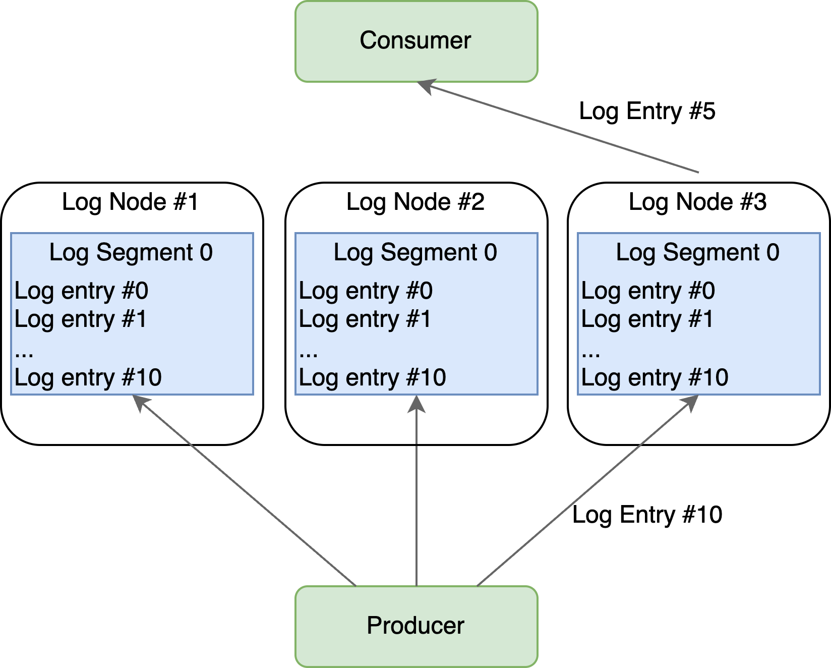 Simplified log system design