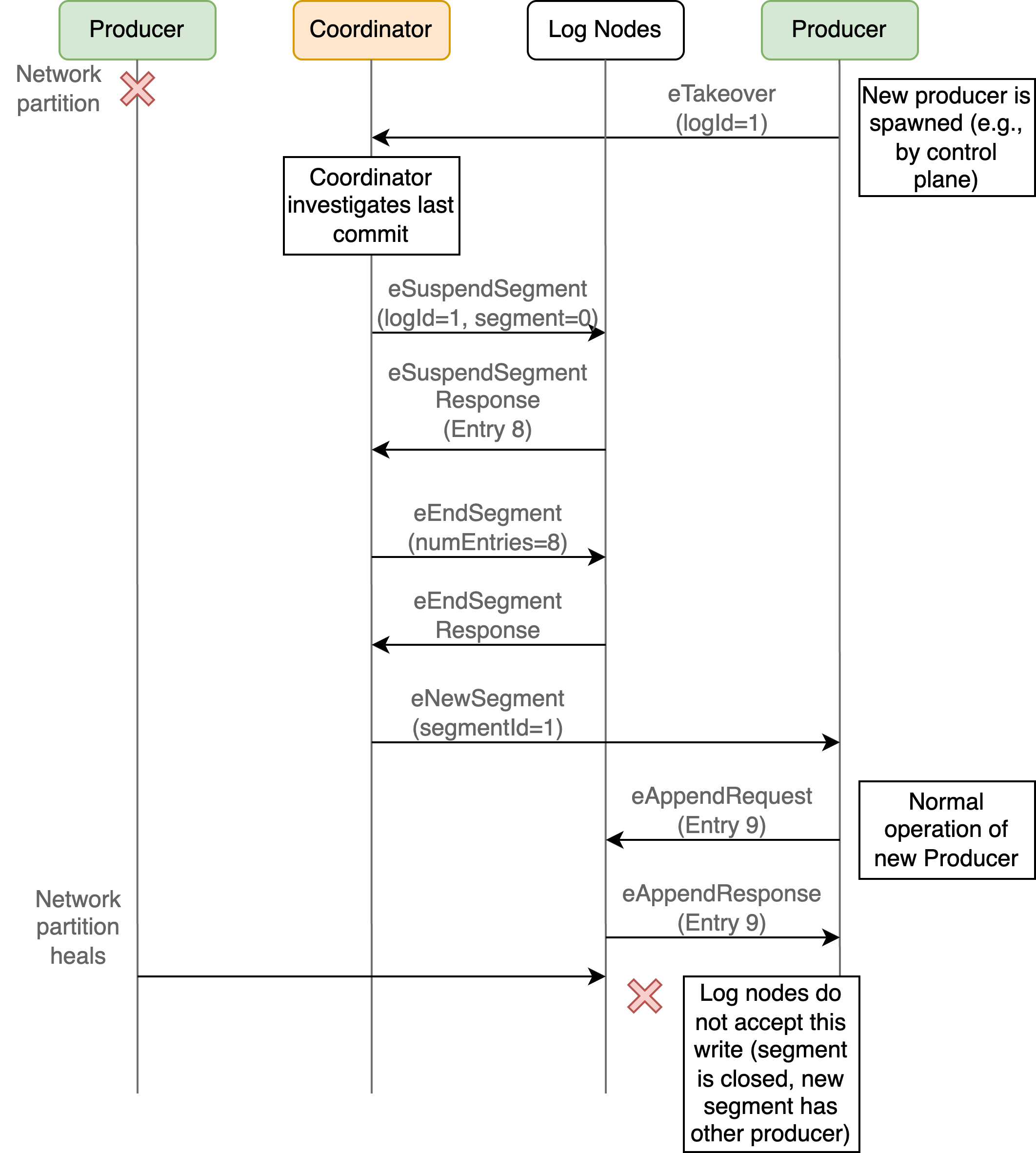 log system design